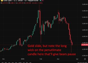 Central banks seen sustaining gold demand amid geopolitics and dedollarisation