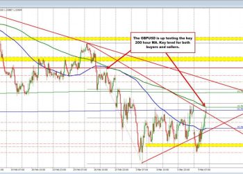 GBPUSD Technicals: GBPUSD rebounds but tests key resistance