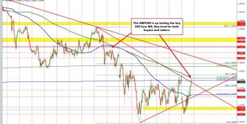 GBPUSD Technicals: GBPUSD rebounds but tests key resistance