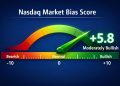 NASDAQ analysis today: Nasdaq futures show bullish repair as buyers defend key support