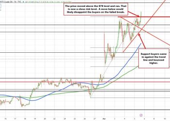 Oil jumps above $78 helped by reported attack on Bahrain facility