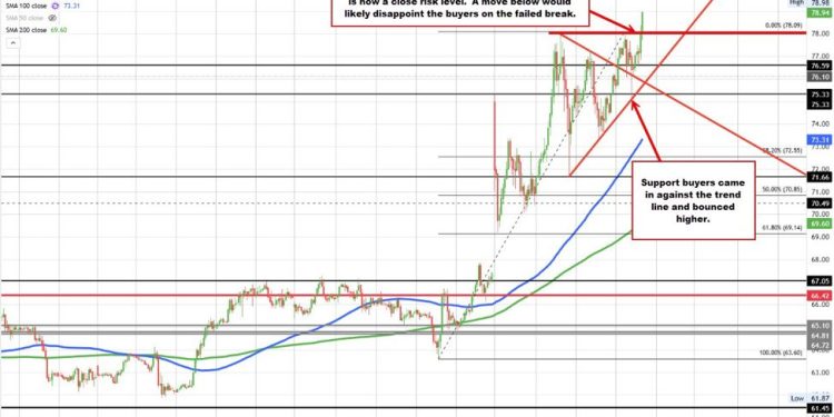Oil jumps above $78 helped by reported attack on Bahrain facility