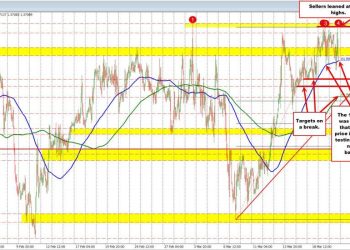 USDCAD sellers had their shot. They missed. What now technically for the USDCAD traders?