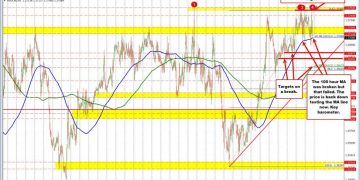 USDCAD sellers had their shot. They missed. What now technically for the USDCAD traders?