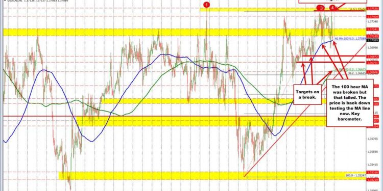 USDCAD sellers had their shot. They missed. What now technically for the USDCAD traders?