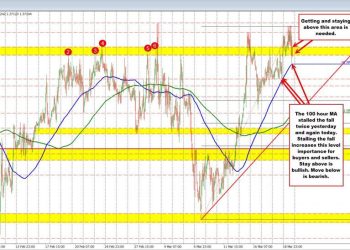 USDCAD stalls at key resistance at 100 hour moving average: can buyers push to new highs?