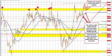 USDCAD stalls at key resistance at 100 hour moving average: can buyers push to new highs?