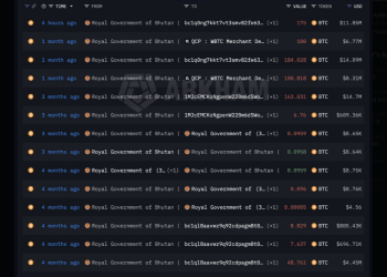 Bitcoin Worth Nearly $12 Million Moved By Bhutan In Fresh On-Chain Activity