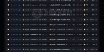 Bitcoin Worth Nearly $12 Million Moved By Bhutan In Fresh On-Chain Activity