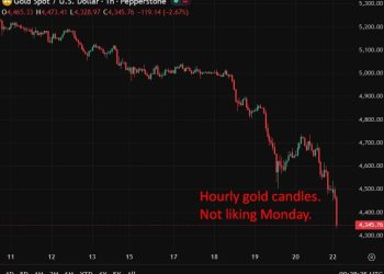 Gold gets smashed as oil shock lifts yields, boosts dollar, and crushes rate-cut hopes.