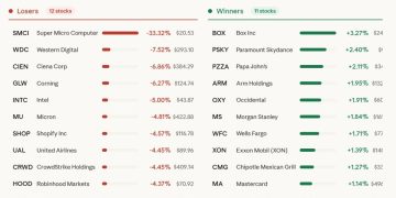 Stocks close the day lower. Dow -1.0%. S&P -1.5% Nasdaq -2.0