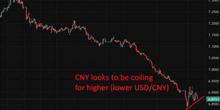 PBOC sets USD/ CNY reference rate for today at 6.8875 (vs. estimate at 6.8955)