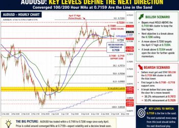 AUDUSD continues it’s range trading. Traders using the 100/200 hour MA as a bias barometer
