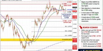 AUDUSD continues it’s range trading. Traders using the 100/200 hour MA as a bias barometer