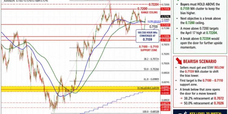 AUDUSD continues it’s range trading. Traders using the 100/200 hour MA as a bias barometer