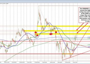 EURUSD moves to new highs after consumer sentiment falls to record low level