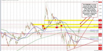 EURUSD moves to new highs after consumer sentiment falls to record low level