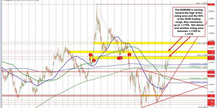 EURUSD moves to new highs after consumer sentiment falls to record low level