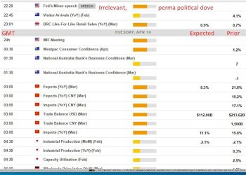 Economic &event calendar in Asia Tuesday, April 14, 2026. Fed speaker (Miran, irrelevant).