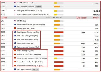 Economic calendar in Asia Thursday, April 16. Australian jobs, China GDP & eco activity