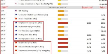Economic calendar in Asia Thursday, April 16. Australian jobs, China GDP & eco activity