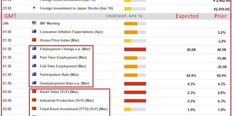 Economic calendar in Asia Thursday, April 16. Australian jobs, China GDP & eco activity
