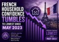 France April consumer confidence 84 vs 88 expected