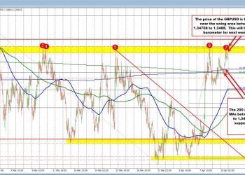 GBPUSD will have the ceiling to define the bias in the new trading week