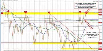 GBPUSD will have the ceiling to define the bias in the new trading week