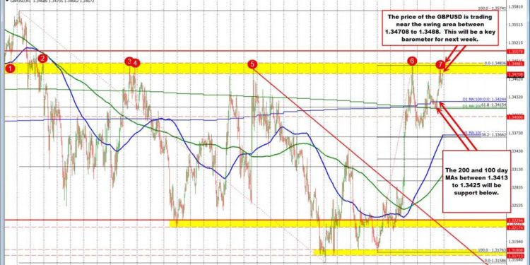 GBPUSD will have the ceiling to define the bias in the new trading week