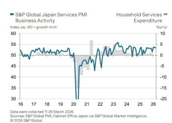 Japan Services PMI eases with cost pressures rising and confidence weakening