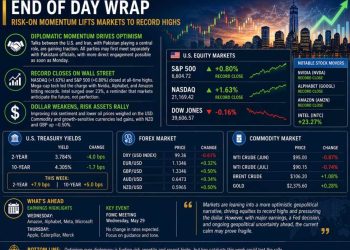 investingLive Americas FX news wrap 24 Apr:Risk-on mood lifts stocks to records/USD lower