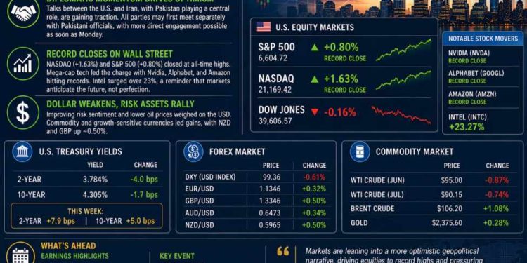 investingLive Americas FX news wrap 24 Apr:Risk-on mood lifts stocks to records/USD lower
