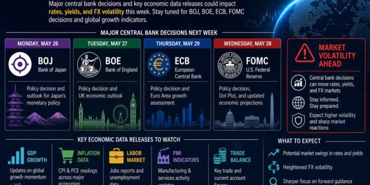 Global Central Banks decisions highlight next week’s calendar: Market Volatility Ahead