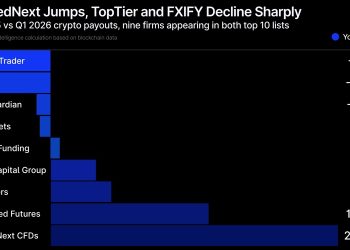Prop Firm Crypto Payouts Doubled to $115 Million in Q1 2026, but Growth Has Stalled Since December
