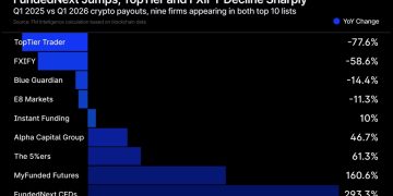 Prop Firm Crypto Payouts Doubled to $115 Million in Q1 2026, but Growth Has Stalled Since December